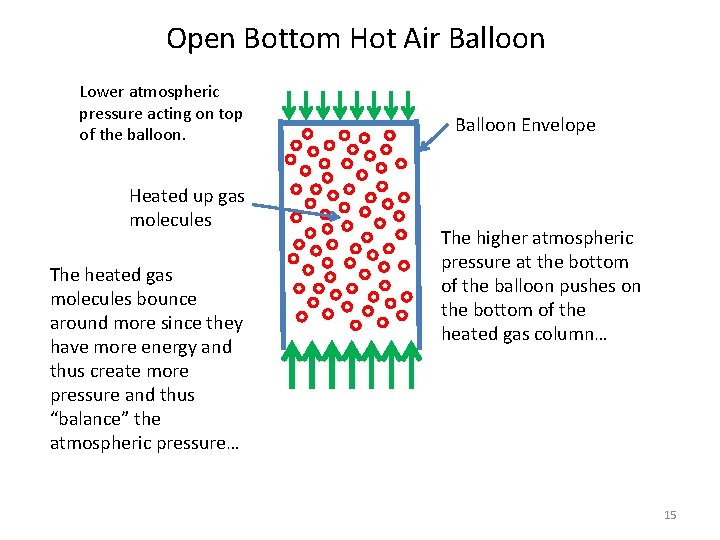 Open Bottom Hot Air Balloon Lower atmospheric pressure acting on top of the balloon.