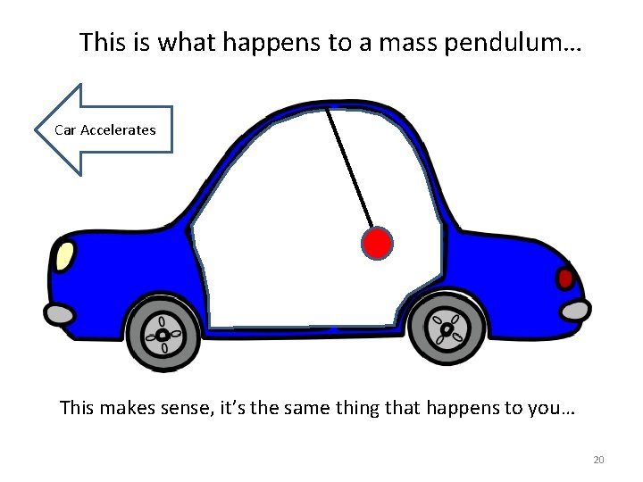 This is what happens to a mass pendulum… Car Accelerates This makes sense, it’s