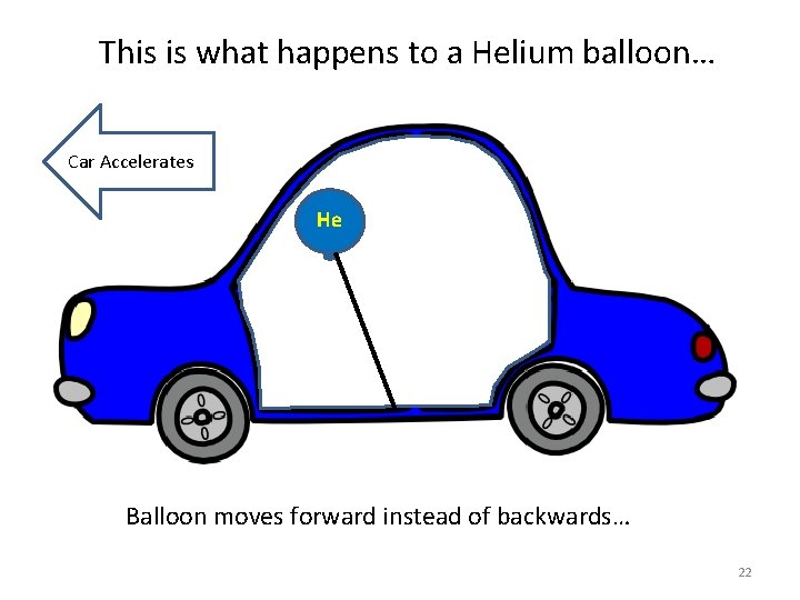 This is what happens to a Helium balloon… Car Accelerates He Balloon moves forward