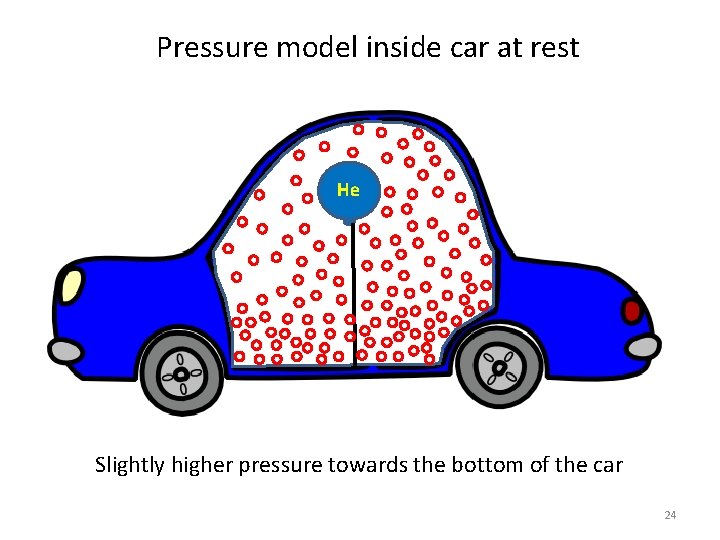 Pressure model inside car at rest He Slightly higher pressure towards the bottom of