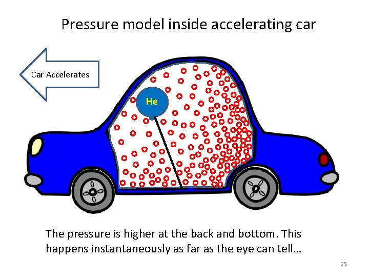 Pressure model inside accelerating car Car Accelerates He The pressure is higher at the
