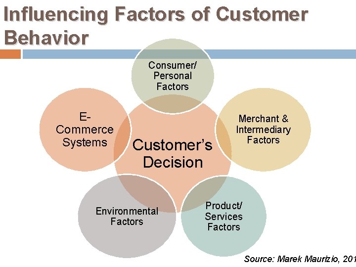Influencing Factors of Customer Behavior Consumer/ Personal Factors ECommerce Systems Customer’s Decision Environmental Factors