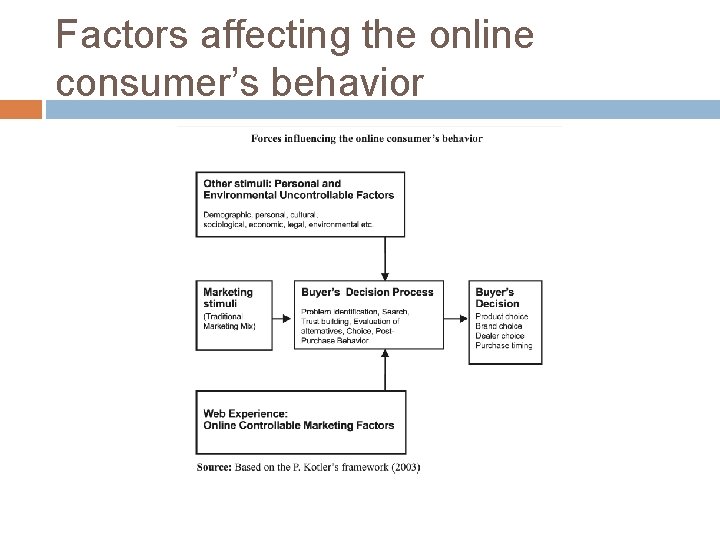 Factors affecting the online consumer’s behavior 