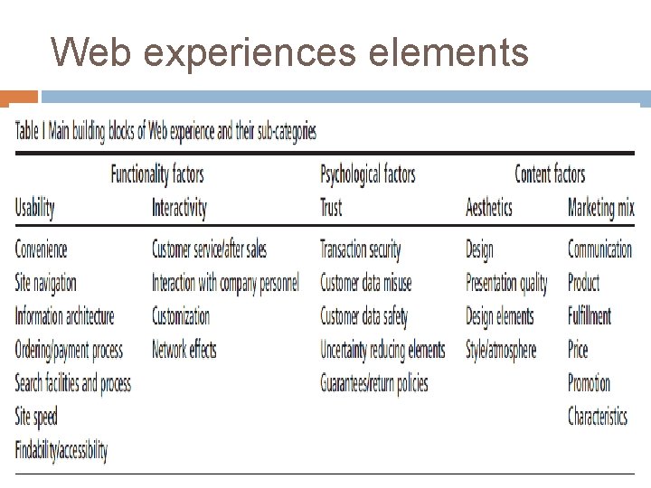 Web experiences elements 
