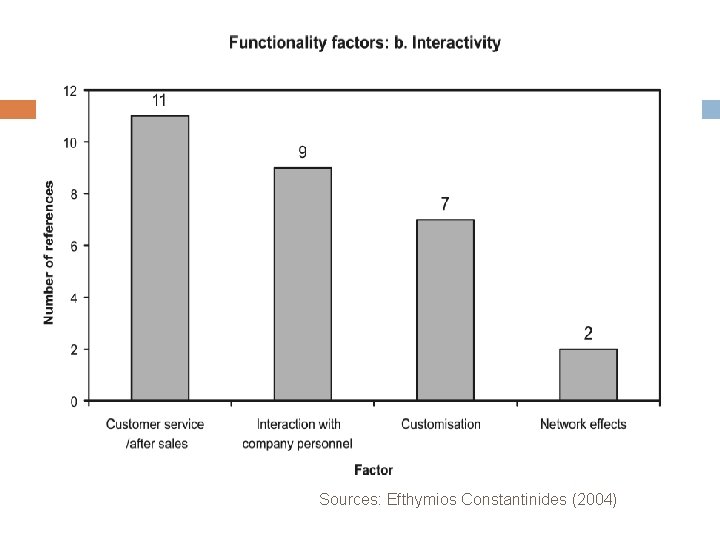 Sources: Efthymios Constantinides (2004) 