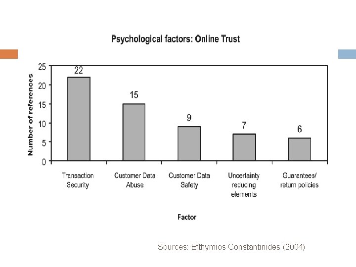 Sources: Efthymios Constantinides (2004) 