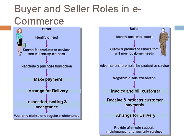 Buyer and Seller Roles in e. Commerce Make payment Arrange for Delivery Inspection, testing