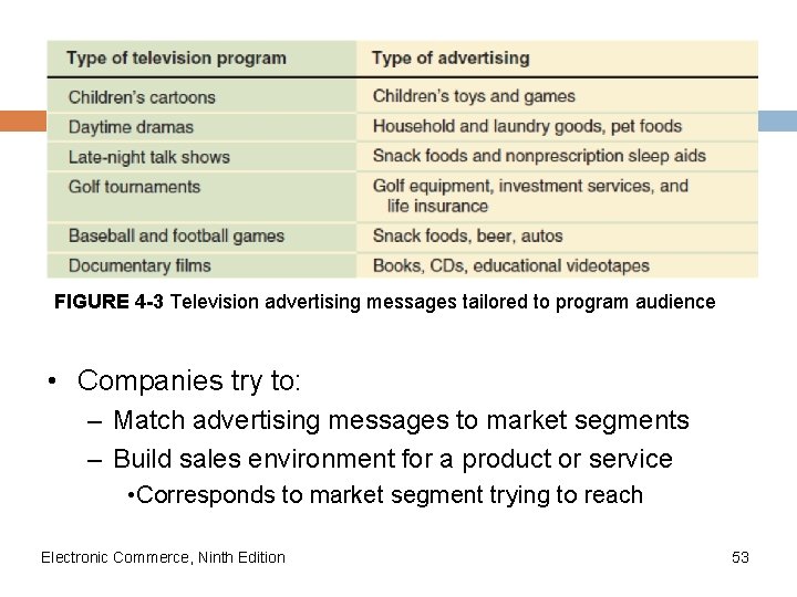 FIGURE 4 -3 Television advertising messages tailored to program audience • Companies try to:
