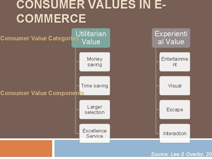CONSUMER VALUES IN ECOMMERCE Utilitarian Consumer Value Categories Value Experienti al Value Money saving