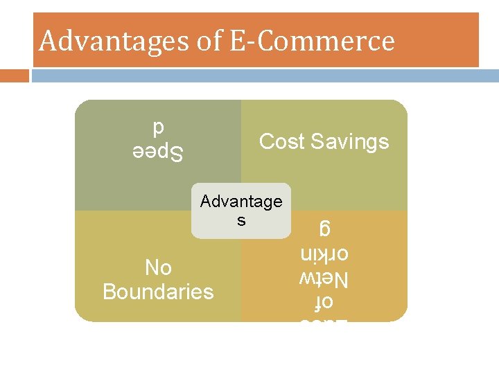 Advantages of E-Commerce Spee d Cost Savings No Boundaries Ease of Netw orkin g