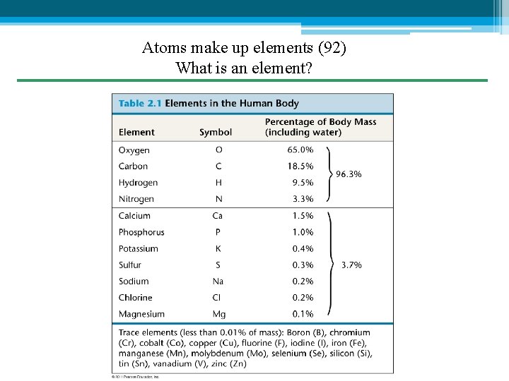 Atoms make up elements (92) What is an element? 