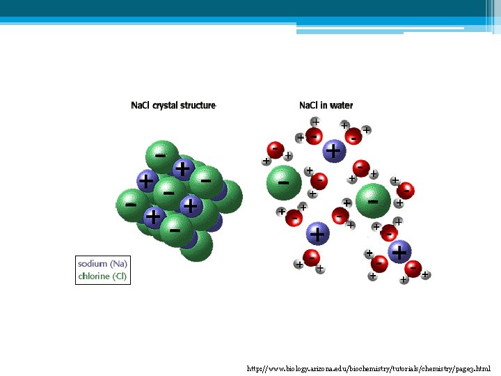 http: //www. biology. arizona. edu/biochemistry/tutorials/chemistry/page 3. html 