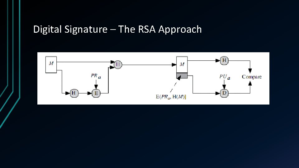 Digital Signature – The RSA Approach 