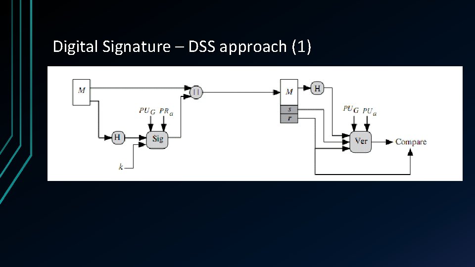 Digital Signature – DSS approach (1) 