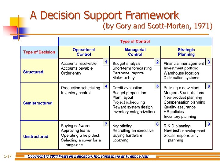 A Decision Support Framework (by Gory and Scott-Morten, 1971) 1 -17 Copyright © 2011