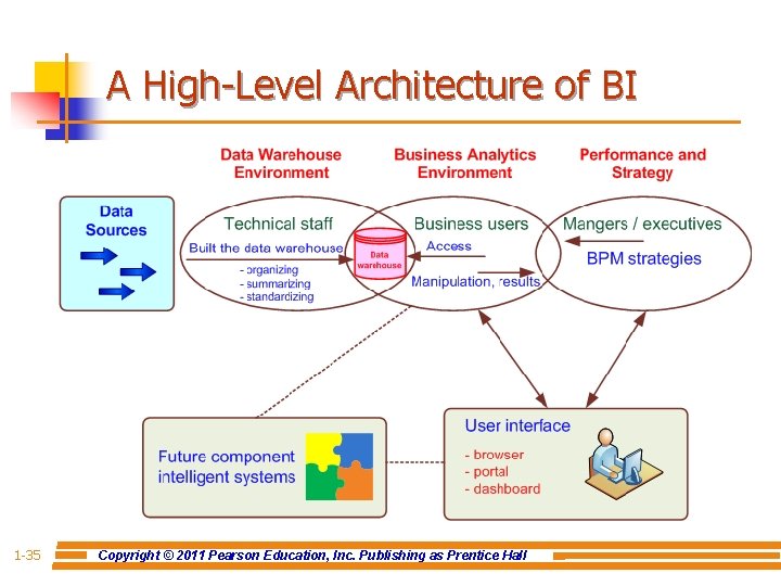 A High-Level Architecture of BI 1 -35 Copyright © 2011 Pearson Education, Inc. Publishing