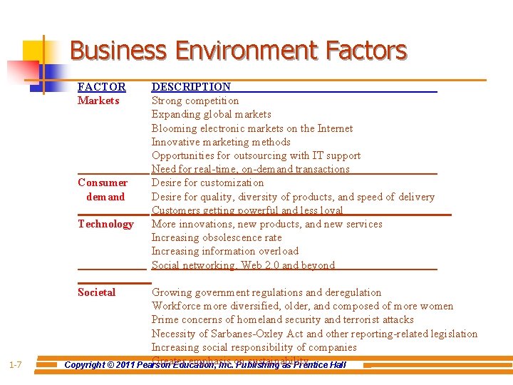 Business Environment Factors FACTOR Markets Consumer demand Technology Societal 1 -7 DESCRIPTION Strong competition