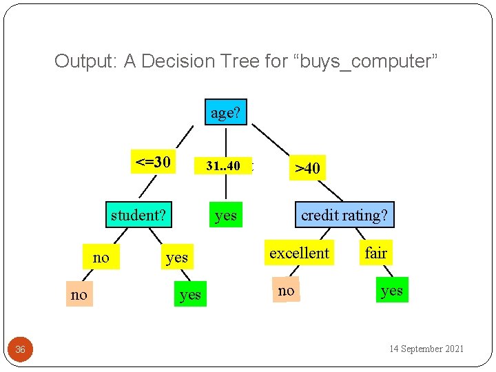 Output: A Decision Tree for “buys_computer” age? <=30 31. . 40 overcast student? no