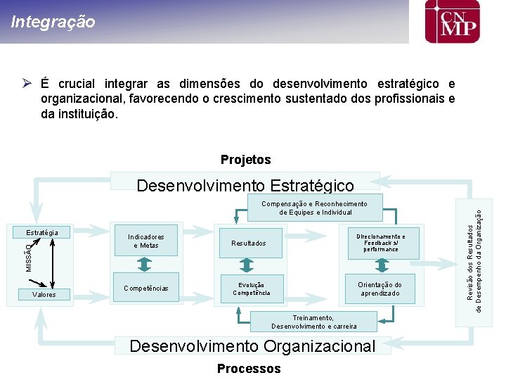 Integração Ø É crucial integrar as dimensões do desenvolvimento estratégico e organizacional, favorecendo o