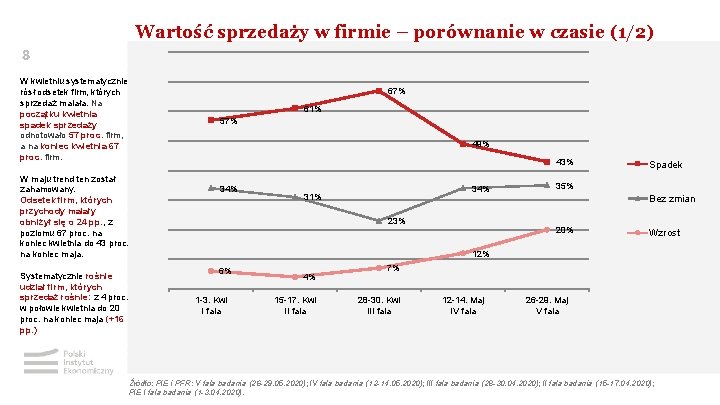 Wartość sprzedaży w firmie – porównanie w czasie (1/2) 8 W kwietniu systematycznie rósł