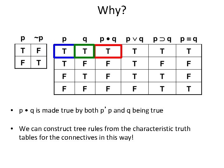 Why? • p • q is made true by both p’p and q being