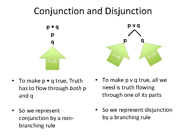 Conjunction and Disjunction pvq p • q p q Truth p Tru th q