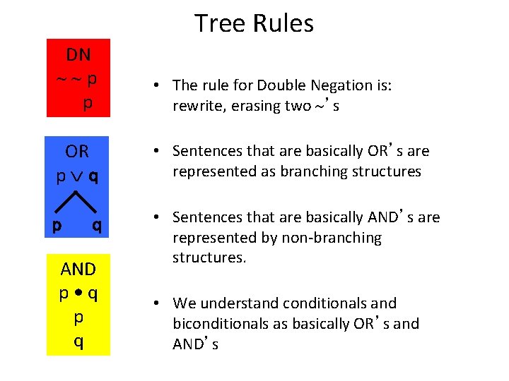 Tree Rules DN p p • The rule for Double Negation is: rewrite, erasing