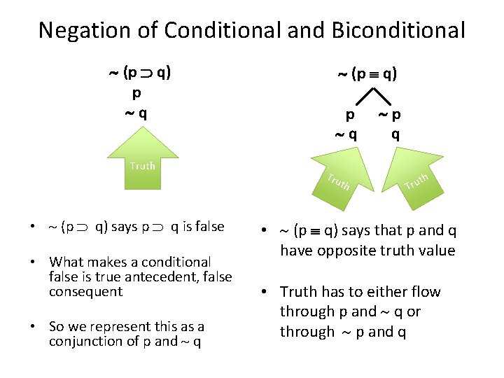 Negation of Conditional and Biconditional (p q) p q Truth • (p q) says