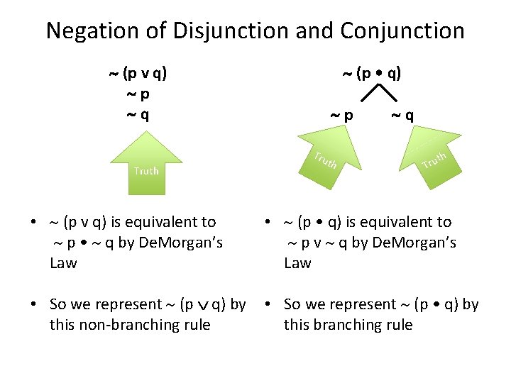 Negation of Disjunction and Conjunction (p v q) p q Truth (p • q)