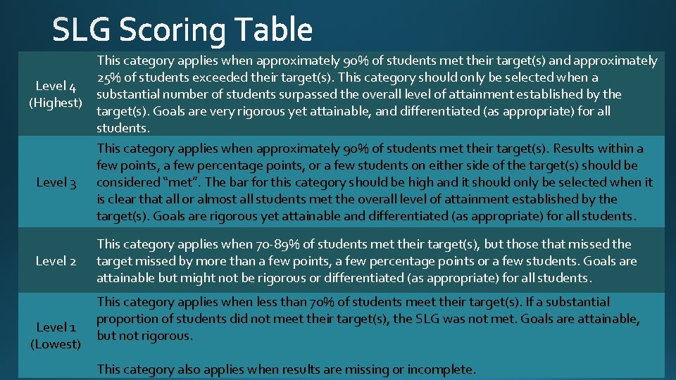 This category applies when approximately 90% of students met their target(s) and approximately 25%