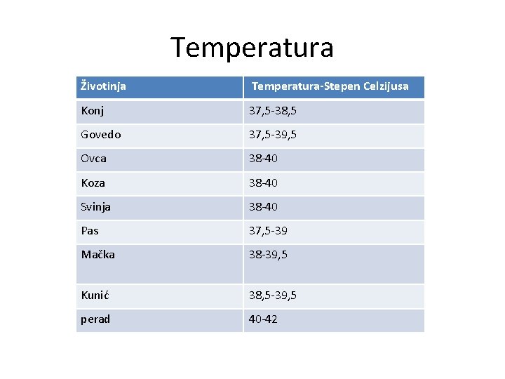 Temperatura Životinja Temperatura-Stepen Celzijusa Konj 37, 5 -38, 5 Govedo 37, 5 -39, 5