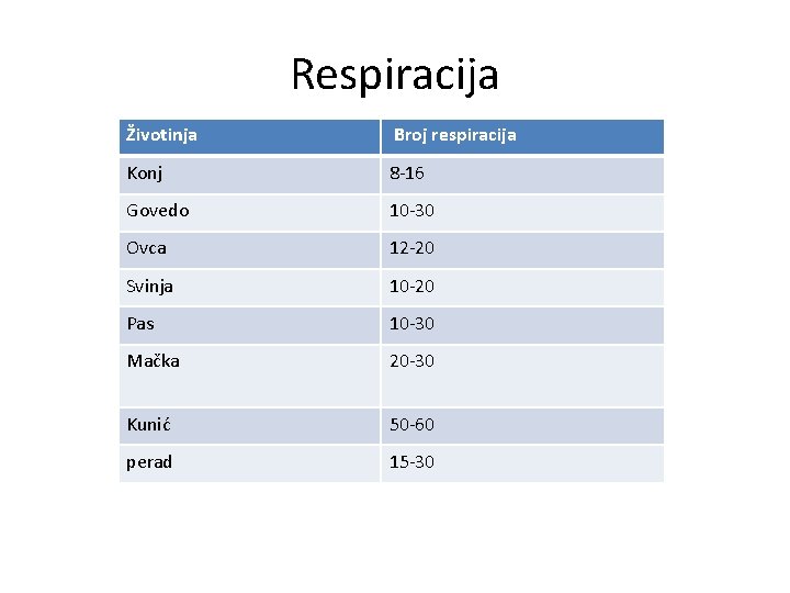 Respiracija Životinja Broj respiracija Konj 8 -16 Govedo 10 -30 Ovca 12 -20 Svinja