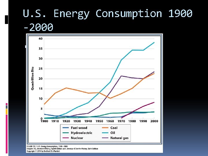 U. S. Energy Consumption 1900 -2000 