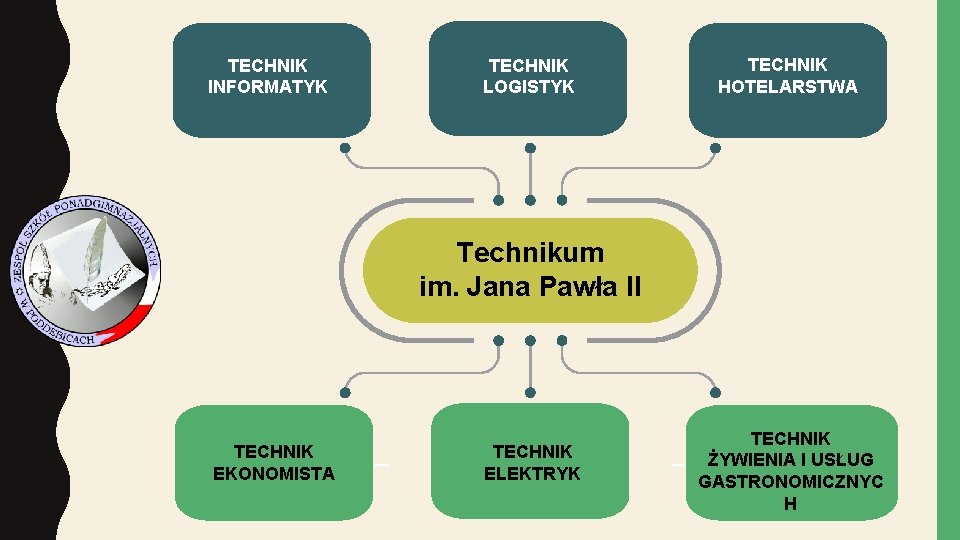 TECHNIK INFORMATYK TECHNIK LOGISTYK TECHNIK HOTELARSTWA Technikum im. Jana Pawła II TECHNIK EKONOMISTA TECHNIK