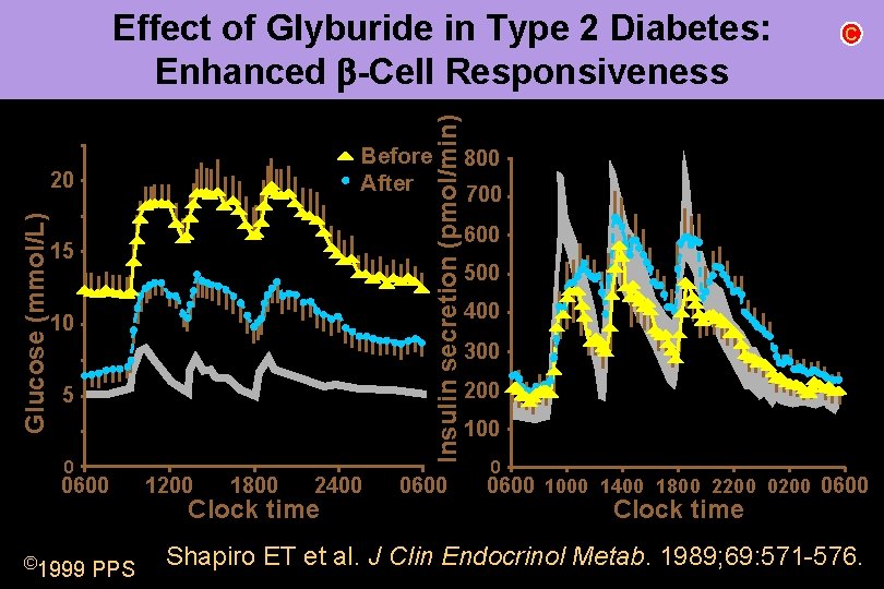 Insulin secretion (pmol/min) Effect of Glyburide in Type 2 Diabetes: Enhanced b-Cell Responsiveness Before
