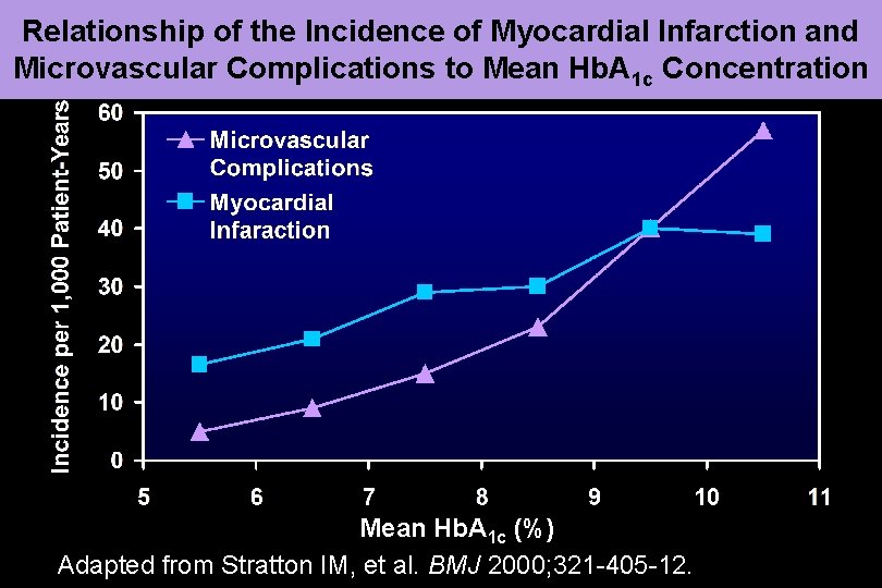 Relationship of the Incidence of Myocardial Infarction and Microvascular Complications to Mean Hb. A
