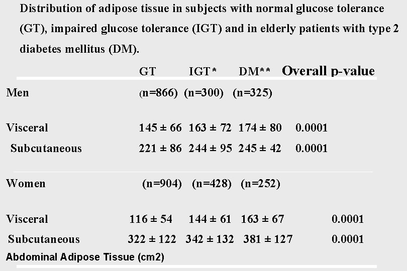 Distribution of adipose tissue in subjects with normal glucose tolerance (GT), impaired glucose tolerance