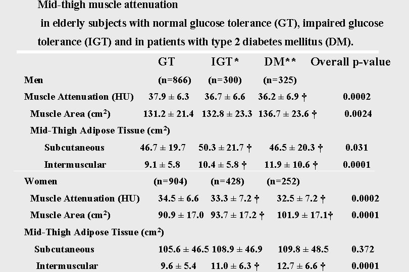 Mid-thigh muscle attenuation in elderly subjects with normal glucose tolerance (GT), impaired glucose tolerance