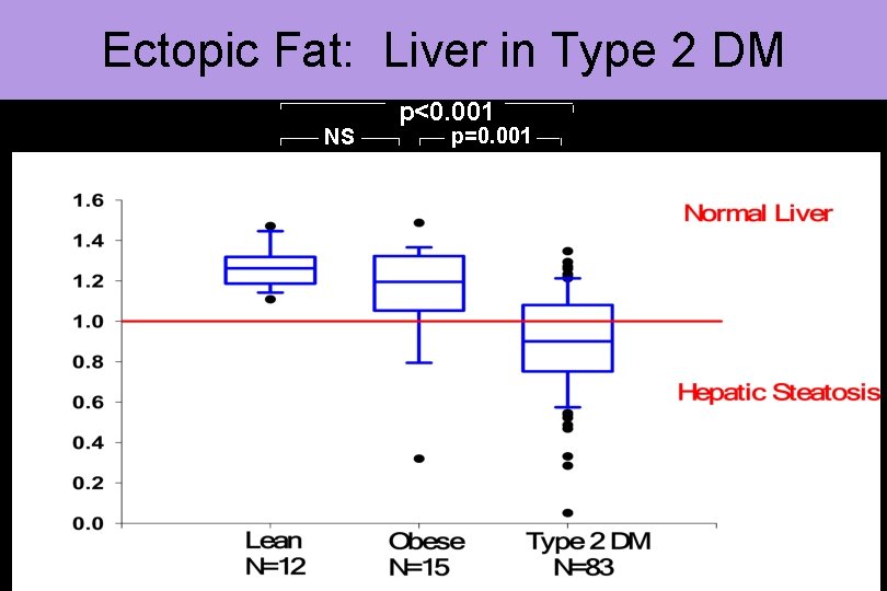 Ectopic Fat: Liver in Type 2 DM NS p<0. 001 p=0. 001 