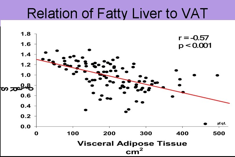 Relation of Fatty Liver to VAT µEq/L 