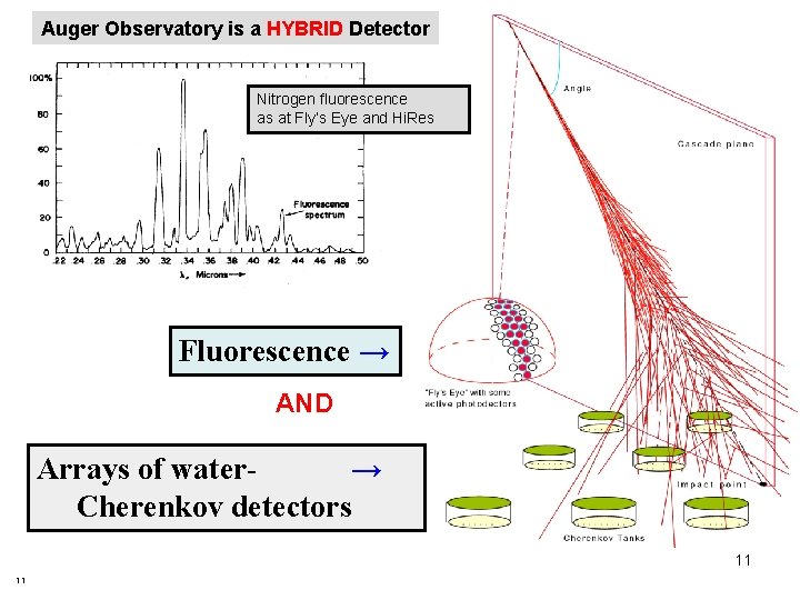 Auger Observatory is a HYBRID Detector Nitrogen fluorescence as at Fly’s Eye and Hi.