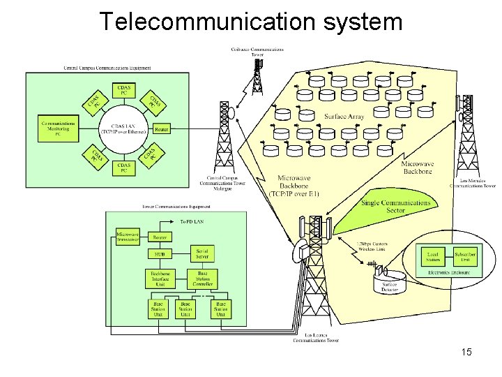 Telecommunication system 15 