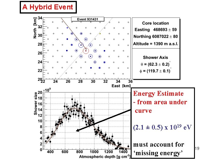 A Hybrid Event Energy Estimate - from area under curve (2. 1 ± 0.