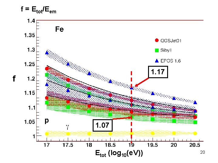 f = Etot/Eem 1. 17 f 1. 07 Etot (log 10(e. V)) 20 