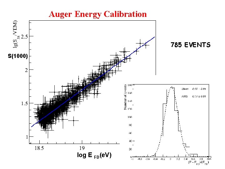 Auger Energy Calibration 785 EVENTS S(1000) log E FD(e. V) 22 