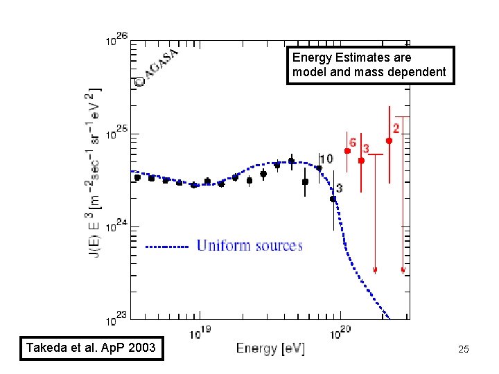 Energy Estimates are model and mass dependent Takeda et al. Ap. P 2003 25