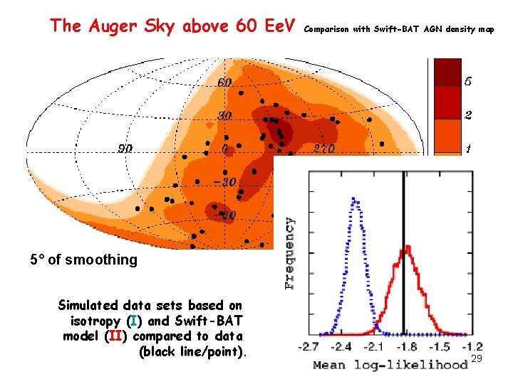 The Auger Sky above 60 Ee. V Comparison with Swift-BAT AGN density map 5°