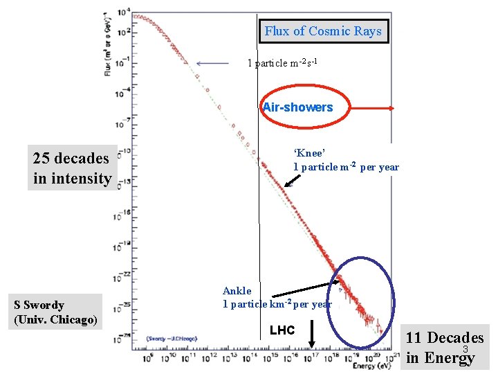 Flux of Cosmic Rays 1 particle m-2 s-1 Air-showers 25 decades in intensity S