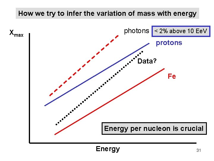 How we try to infer the variation of mass with energy photons < 2%