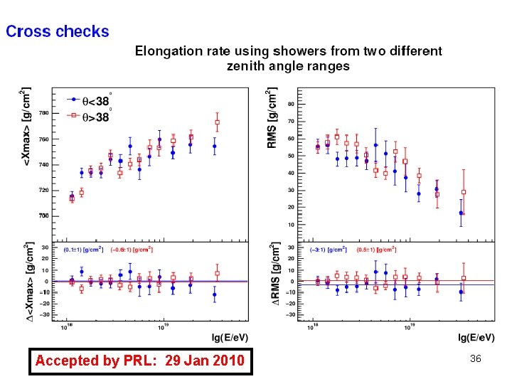 Accepted by PRL: 29 Jan 2010 36 